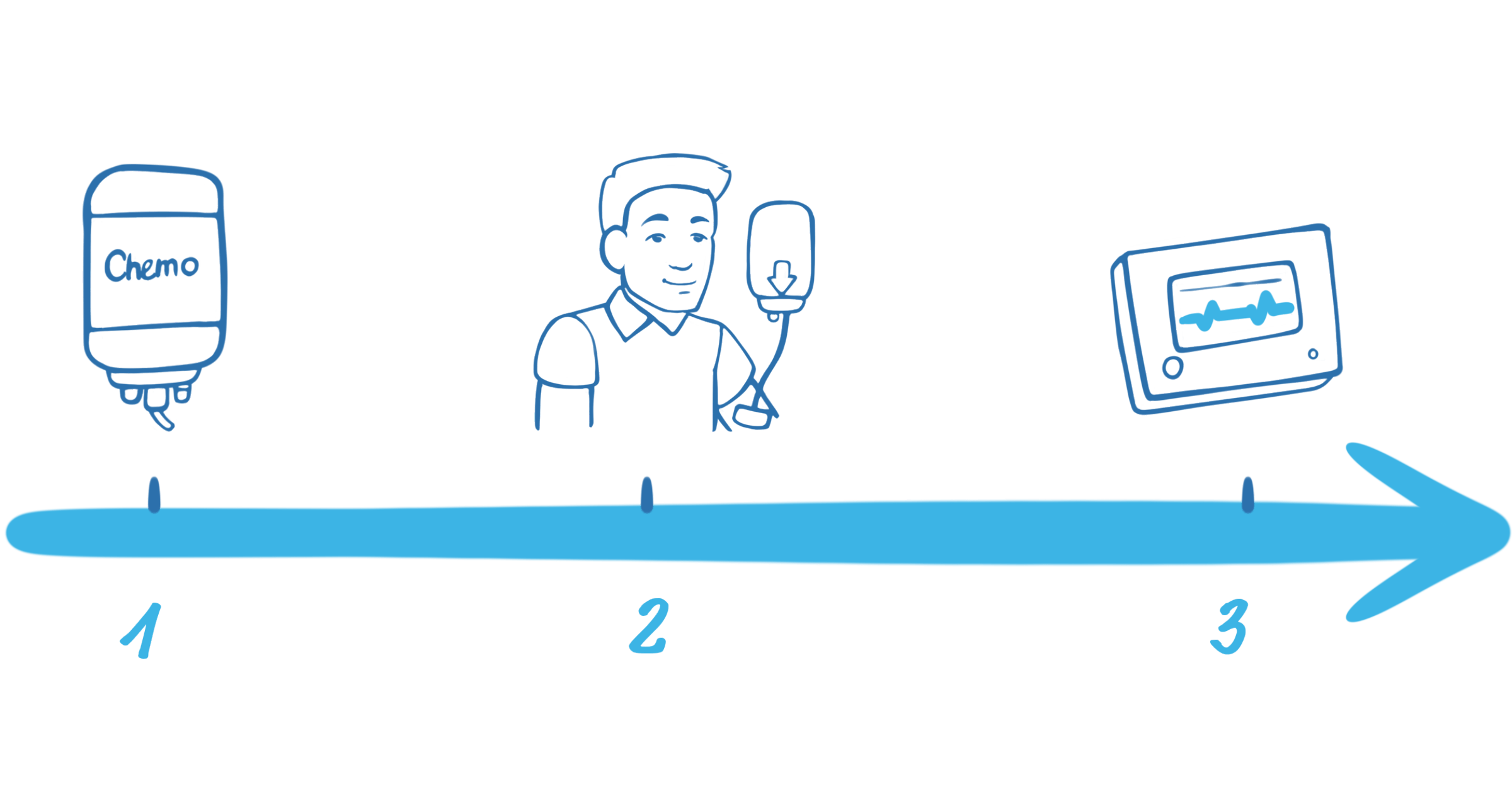 Pfeil mit drei Strichen zeigt die Abfolge der Verabreichung von CAR-T-Zellen. Ein Infusionsbeutel mit der Aufschrift